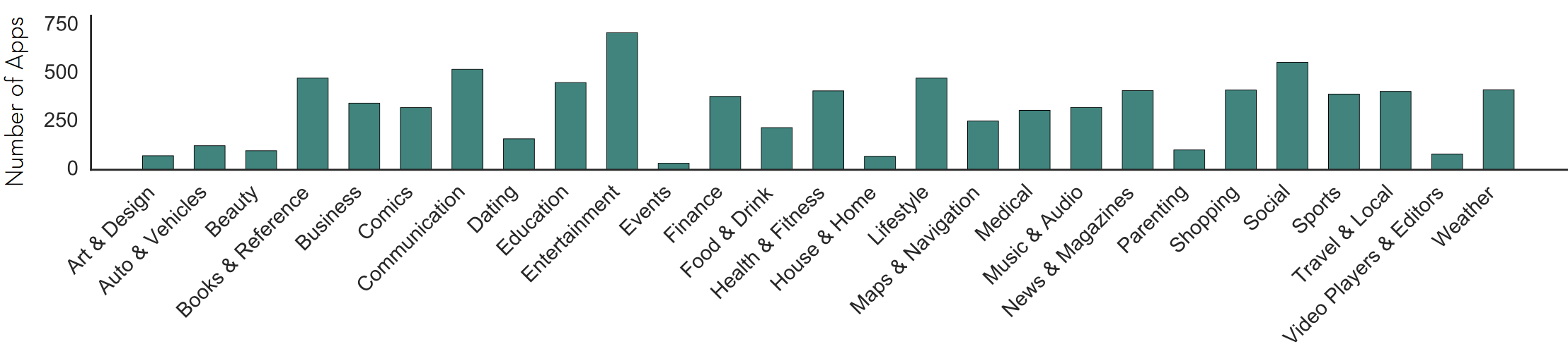 Number of apps in different categories