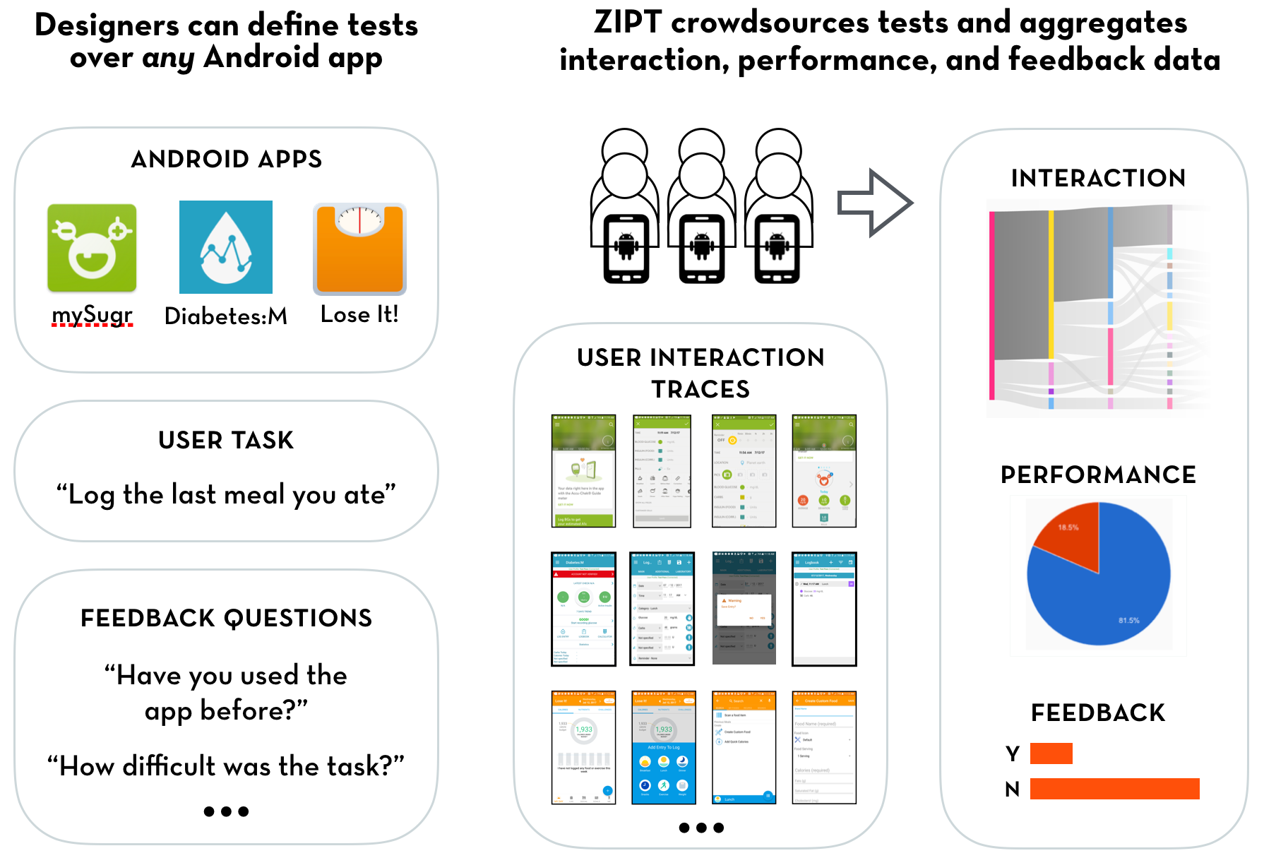 Designers can define tests over any Android app. ZIPT crowdsources tests and aggregates interaction, performance, and feedback data.